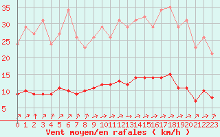 Courbe de la force du vent pour Tauxigny (37)