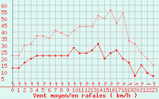 Courbe de la force du vent pour Cambrai / Epinoy (62)