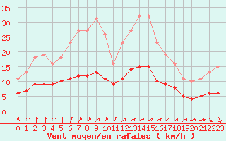 Courbe de la force du vent pour Chailles (41)