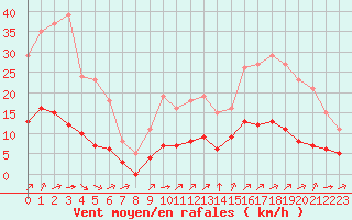 Courbe de la force du vent pour Guidel (56)