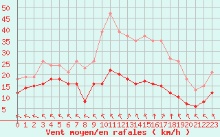 Courbe de la force du vent pour Chatelus-Malvaleix (23)