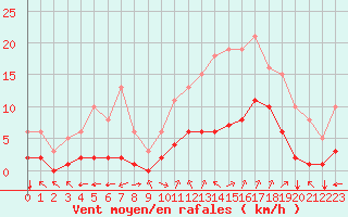 Courbe de la force du vent pour Aniane (34)