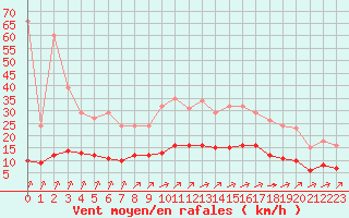 Courbe de la force du vent pour Woluwe-Saint-Pierre (Be)