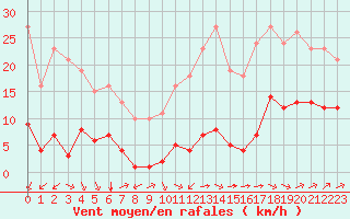 Courbe de la force du vent pour Carrion de Calatrava (Esp)
