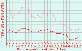Courbe de la force du vent pour Bziers-Centre (34)