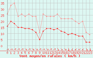 Courbe de la force du vent pour Bellengreville (14)