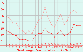 Courbe de la force du vent pour Saint-Mdard-d