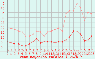 Courbe de la force du vent pour Jan (Esp)