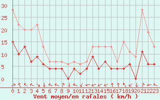 Courbe de la force du vent pour Lons-le-Saunier (39)