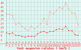 Courbe de la force du vent pour Baye (51)