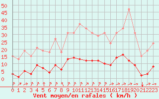 Courbe de la force du vent pour Saint-Amans (48)
