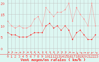 Courbe de la force du vent pour Ruffiac (47)