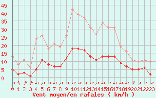 Courbe de la force du vent pour Landser (68)