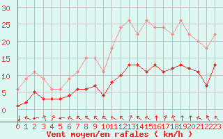 Courbe de la force du vent pour Bellengreville (14)