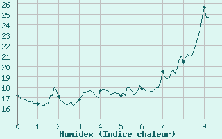 Courbe de l'humidex pour Apt (84)