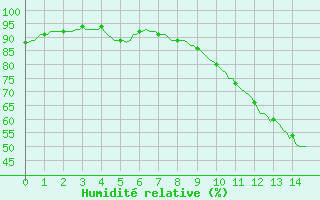 Courbe de l'humidit relative pour Westouter - Heuvelland (Be)