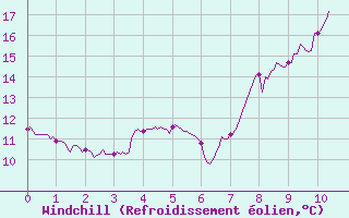 Courbe du refroidissement olien pour Bordeaux (33)