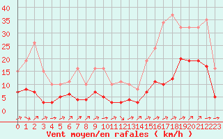 Courbe de la force du vent pour Ontinyent (Esp)
