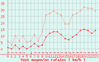 Courbe de la force du vent pour Luc-sur-Orbieu (11)