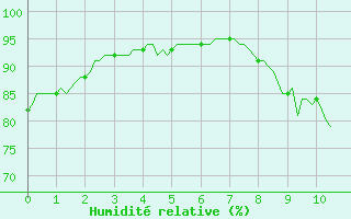 Courbe de l'humidit relative pour La Chapelle-Aubareil (24)