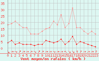 Courbe de la force du vent pour Le Mesnil-Esnard (76)