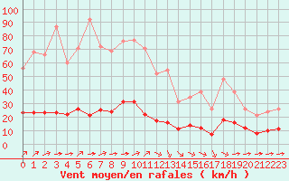 Courbe de la force du vent pour Jan (Esp)