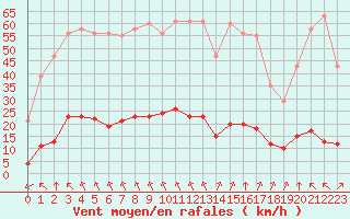 Courbe de la force du vent pour Laqueuille (63)