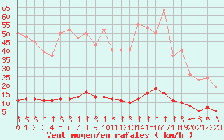 Courbe de la force du vent pour Haegen (67)