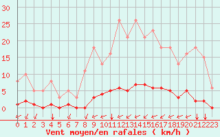 Courbe de la force du vent pour Guidel (56)