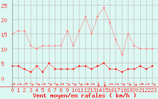 Courbe de la force du vent pour Sant Quint - La Boria (Esp)