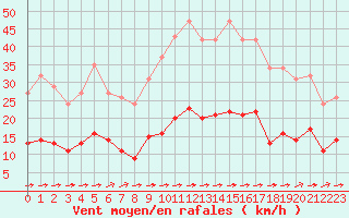 Courbe de la force du vent pour Ciudad Real (Esp)
