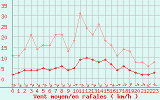 Courbe de la force du vent pour Millau (12)