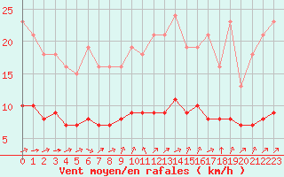 Courbe de la force du vent pour Pordic (22)