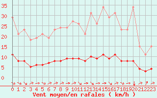 Courbe de la force du vent pour Paris Saint-Germain-des-Prs (75)