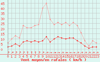 Courbe de la force du vent pour Tauxigny (37)