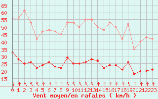 Courbe de la force du vent pour Saint-Sorlin-en-Valloire (26)