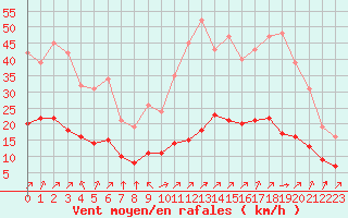 Courbe de la force du vent pour Pordic (22)