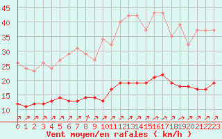 Courbe de la force du vent pour Corsept (44)