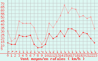 Courbe de la force du vent pour Cambrai / Epinoy (62)