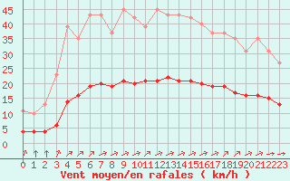 Courbe de la force du vent pour Corsept (44)