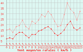 Courbe de la force du vent pour Saint-Mdard-d