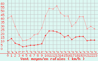 Courbe de la force du vent pour Sant Quint - La Boria (Esp)