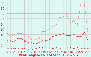 Courbe de la force du vent pour Saint-Jean-de-Vedas (34)