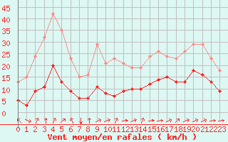 Courbe de la force du vent pour Saint-Jean-de-Liversay (17)