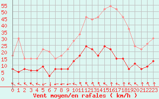 Courbe de la force du vent pour Aix-en-Provence (13)