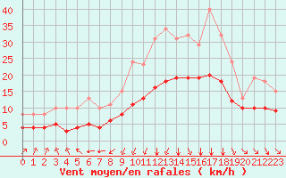 Courbe de la force du vent pour Angliers (17)