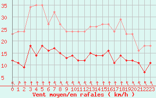 Courbe de la force du vent pour Villarzel (Sw)
