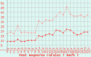 Courbe de la force du vent pour Marquise (62)