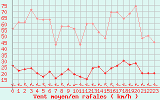 Courbe de la force du vent pour Millau (12)