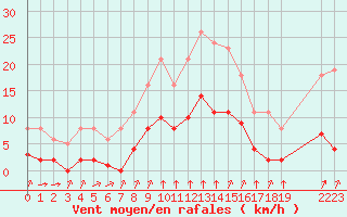 Courbe de la force du vent pour Villarzel (Sw)